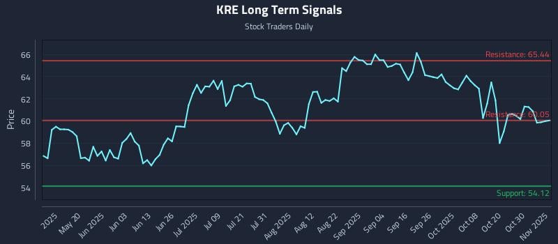KRE Long Term Analysis for November 4 2025 KRE Long Term Analysis for November 4 2025