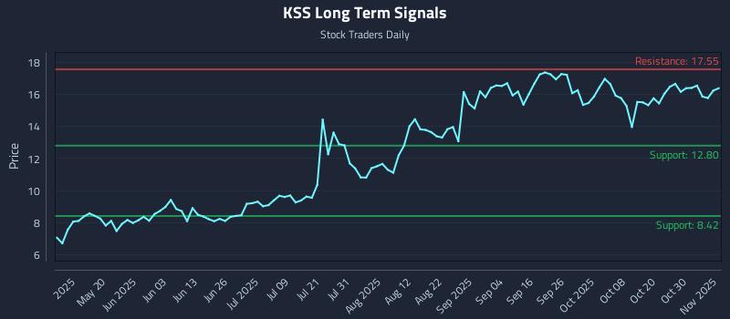 KSS Long Term Analysis for November 4 2025