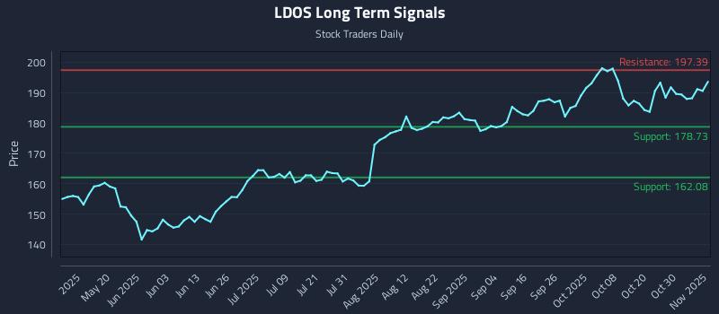 LDOS Long Term Analysis for November 4 2025