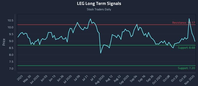 LEG Long Term Analysis for November 4 2025 LEG Long Term Analysis for November 4 2025