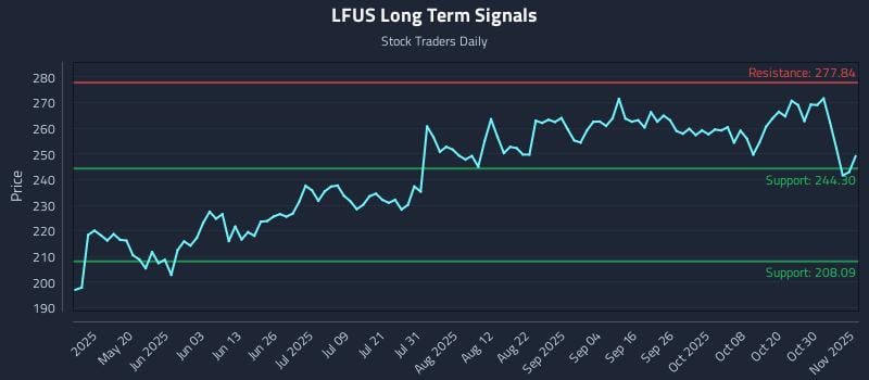 LFUS Long Term Analysis for November 4 2025 LFUS Long Term Analysis for November 4 2025