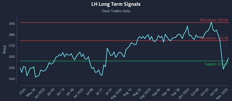 LH Long Term Analysis for November 4 2025