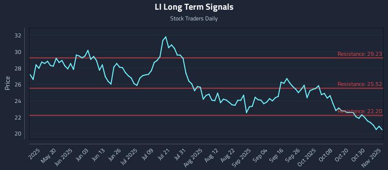 LI Long Term Analysis for November 4 2025