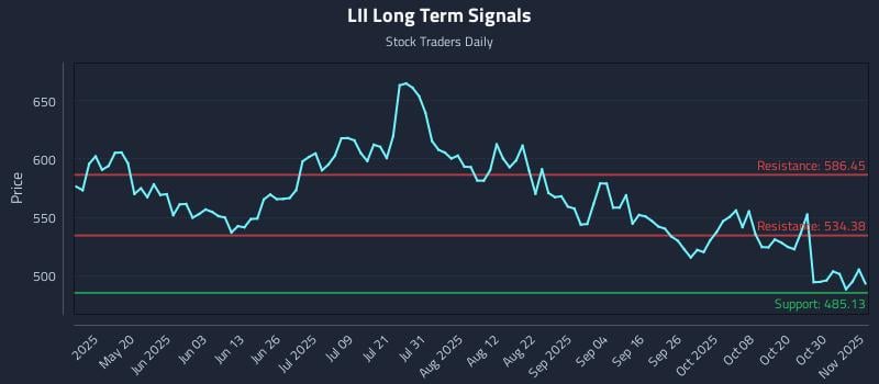 LII Long Term Analysis for November 4 2025 LII Long Term Analysis for November 4 2025