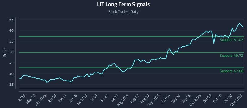 LIT Long Term Analysis for November 4 2025 LIT Long Term Analysis for November 4 2025