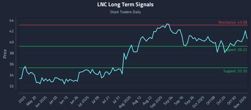 LNC Long Term Analysis for November 4 2025 LNC Long Term Analysis for November 4 2025