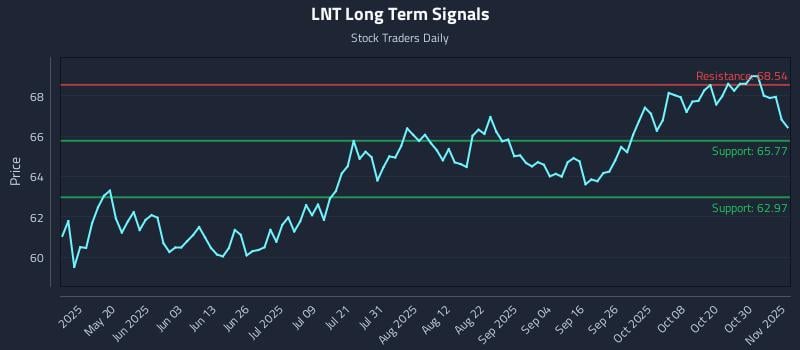 LNT Long Term Analysis for November 4 2025 LNT Long Term Analysis for November 4 2025