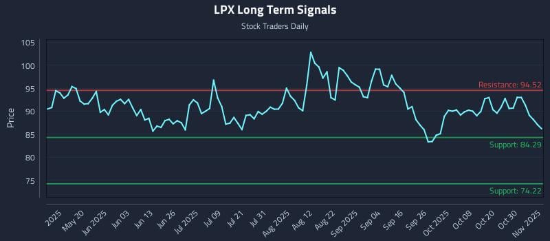 LPX Long Term Analysis for November 4 2025 LPX Long Term Analysis for November 4 2025