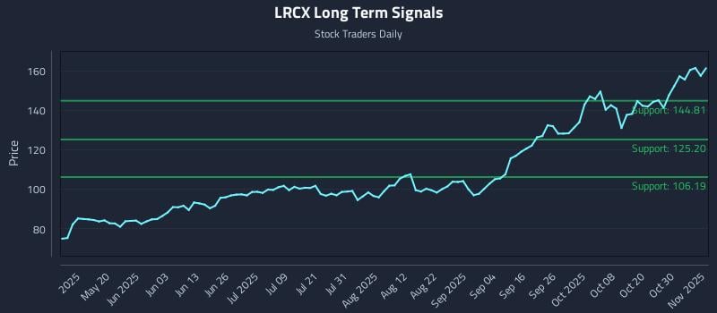 LRCX Long Term Analysis for November 4 2025 LRCX Long Term Analysis for November 4 2025
