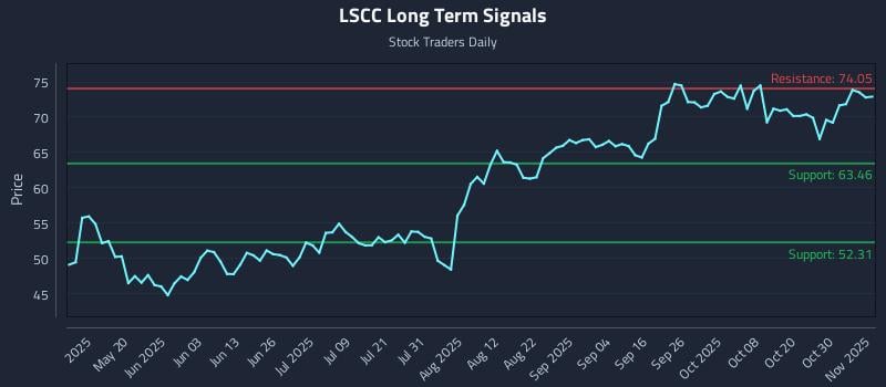 LSCC Long Term Analysis for November 4 2025