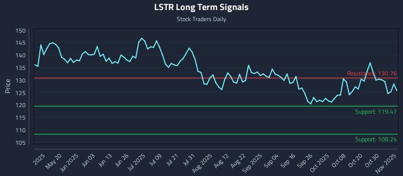 LSTR Long Term Analysis for November 4 2025