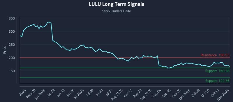 LULU Long Term Analysis for November 4 2025 LULU Long Term Analysis for November 4 2025