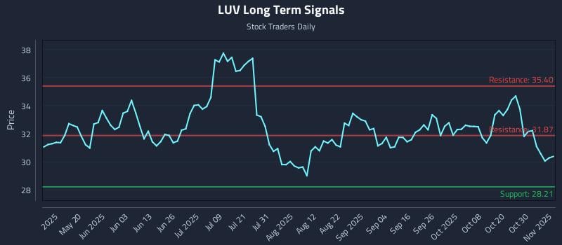 LUV Long Term Analysis for November 4 2025 LUV Long Term Analysis for November 4 2025