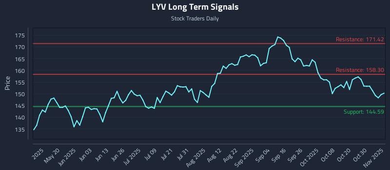LYV Long Term Analysis for November 4 2025 LYV Long Term Analysis for November 4 2025
