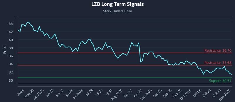 LZB Long Term Analysis for November 4 2025 LZB Long Term Analysis for November 4 2025