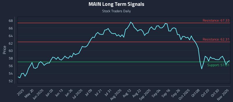MAIN Long Term Analysis for November 4 2025
