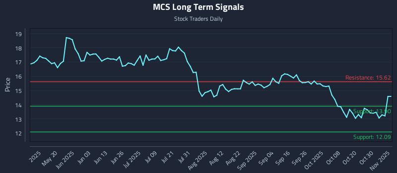 MCS Long Term Analysis for November 4 2025