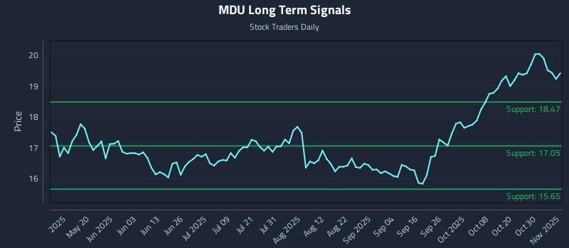 MDU Long Term Analysis for November 4 2025