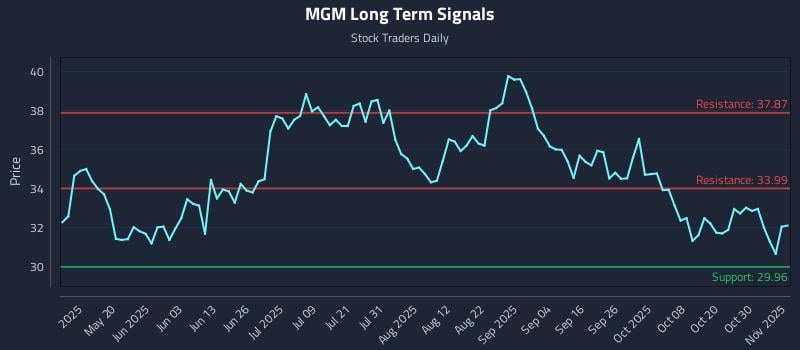 MGM Long Term Analysis for November 4 2025