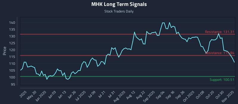 MHK Long Term Analysis for November 4 2025
