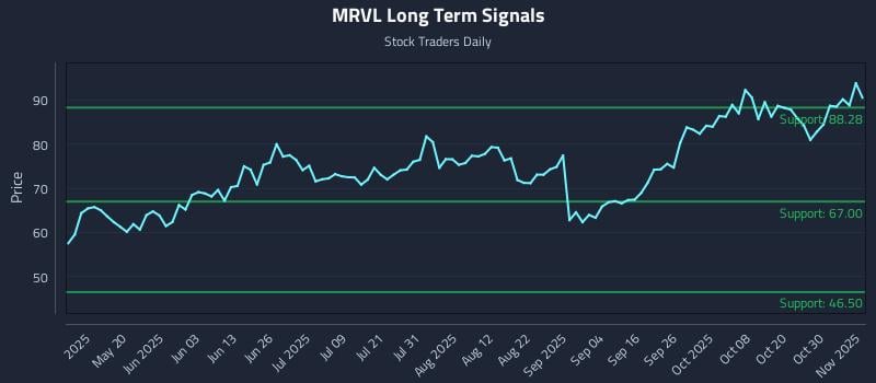 MRVL Long Term Analysis for November 4 2025