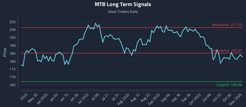 MTB Long Term Analysis for November 4 2025 MTB Long Term Analysis for November 4 2025