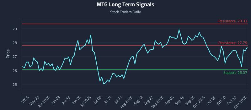 MTG Long Term Analysis for November 4 2025 MTG Long Term Analysis for November 4 2025
