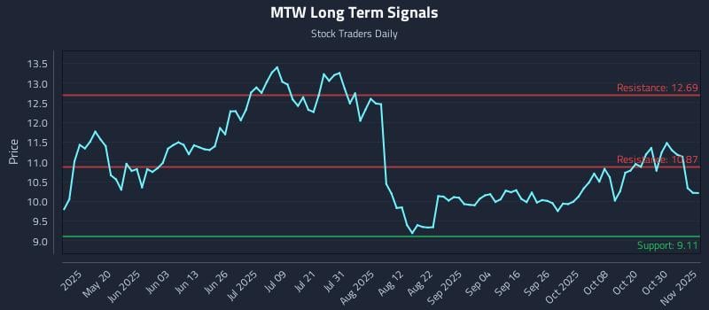 MTW Long Term Analysis for November 4 2025 MTW Long Term Analysis for November 4 2025
