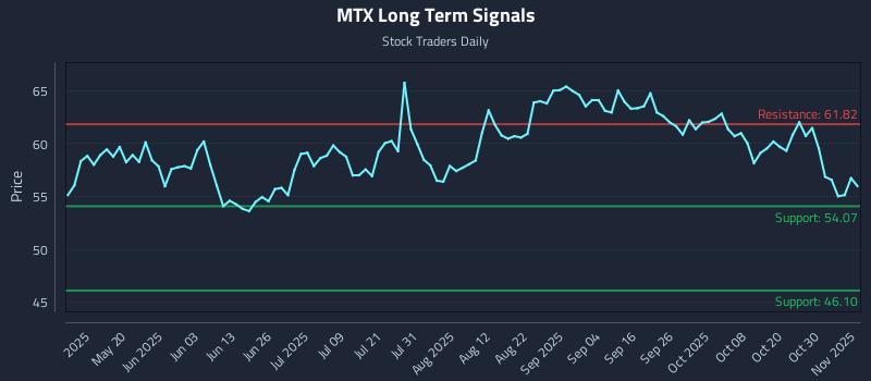 MTX Long Term Analysis for November 4 2025