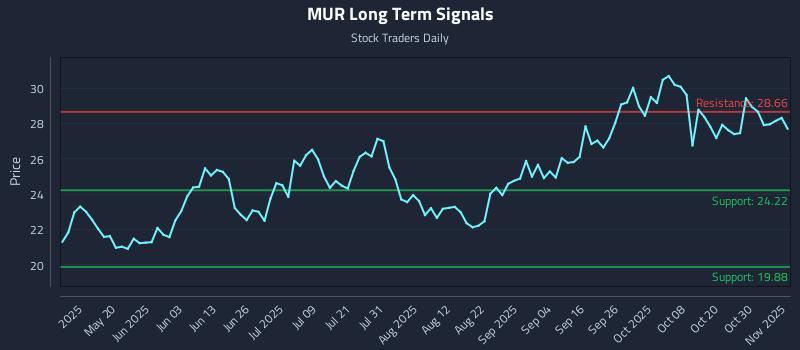MUR Long Term Analysis for November 4 2025
