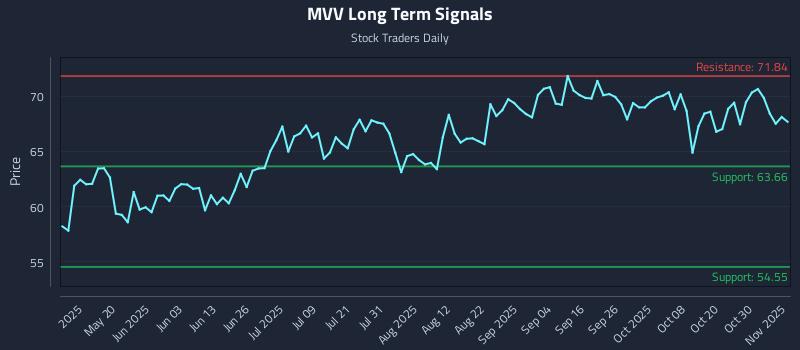 MVV Long Term Analysis for November 4 2025