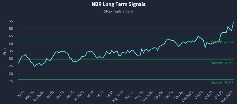 NBR Long Term Analysis for November 4 2025