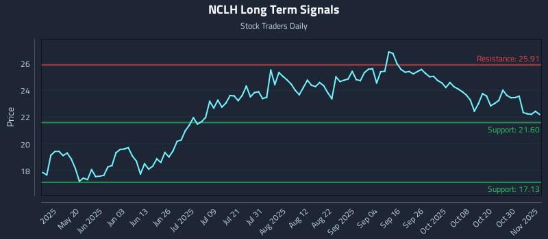 NCLH Long Term Analysis for November 4 2025