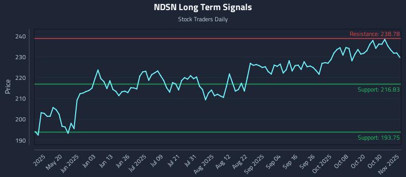 NDSN Long Term Analysis for November 4 2025 NDSN Long Term Analysis for November 4 2025