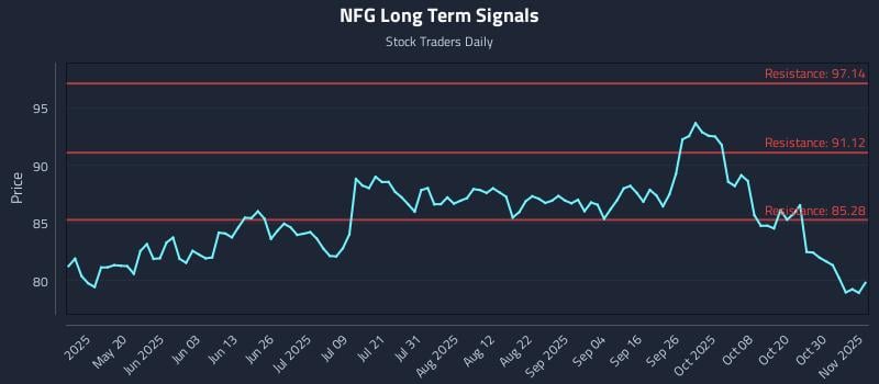 NFG Long Term Analysis for November 4 2025