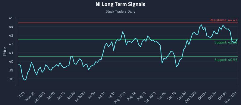 NI Long Term Analysis for November 4 2025 NI Long Term Analysis for November 4 2025