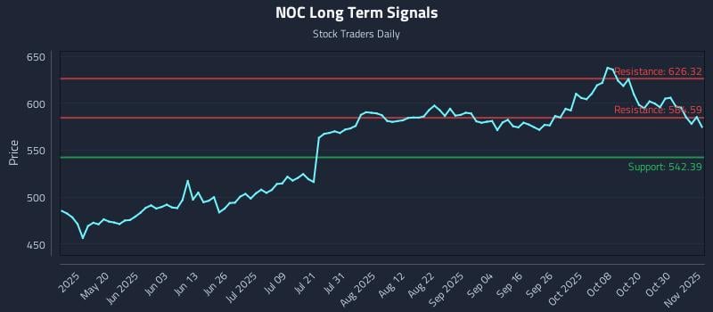 NOC Long Term Analysis for November 4 2025 NOC Long Term Analysis for November 4 2025