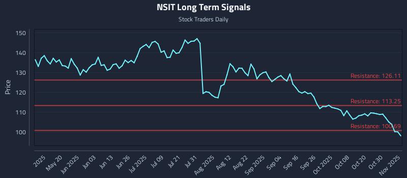 NSIT Long Term Analysis for November 4 2025 NSIT Long Term Analysis for November 4 2025
