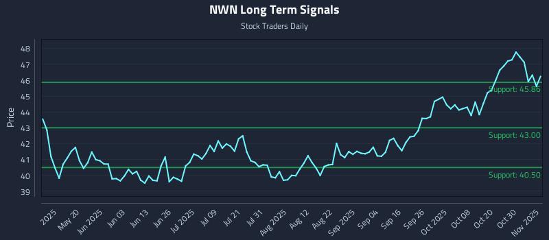 NWN Long Term Analysis for November 4 2025
