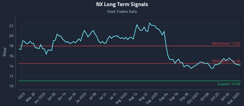 NX Long Term Analysis for November 4 2025 NX Long Term Analysis for November 4 2025