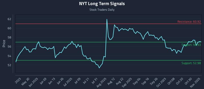 NYT Long Term Analysis for November 4 2025 NYT Long Term Analysis for November 4 2025