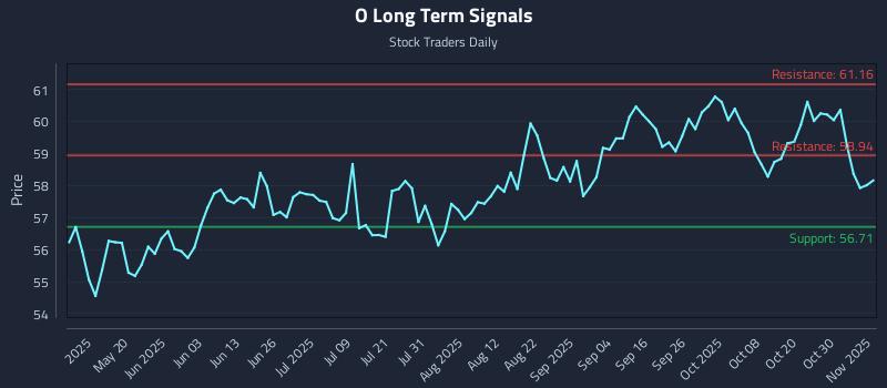 O Long Term Analysis for November 4 2025 O Long Term Analysis for November 4 2025