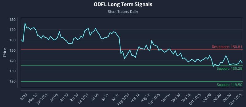 ODFL Long Term Analysis for November 4 2025 ODFL Long Term Analysis for November 4 2025