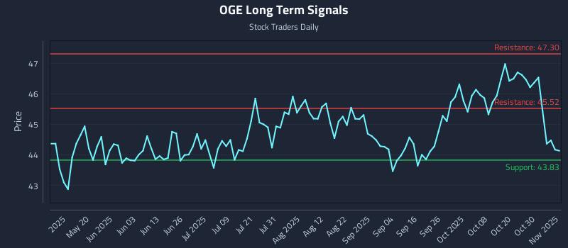 OGE Long Term Analysis for November 4 2025