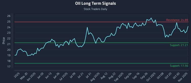OII Long Term Analysis for November 4 2025 OII Long Term Analysis for November 4 2025