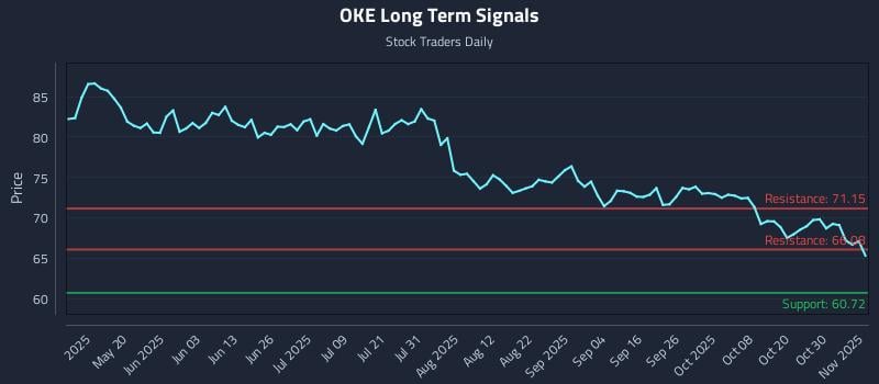 OKE Long Term Analysis for November 4 2025 OKE Long Term Analysis for November 4 2025
