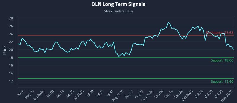 OLN Long Term Analysis for November 4 2025 OLN Long Term Analysis for November 4 2025