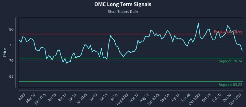 OMC Long Term Analysis for November 4 2025