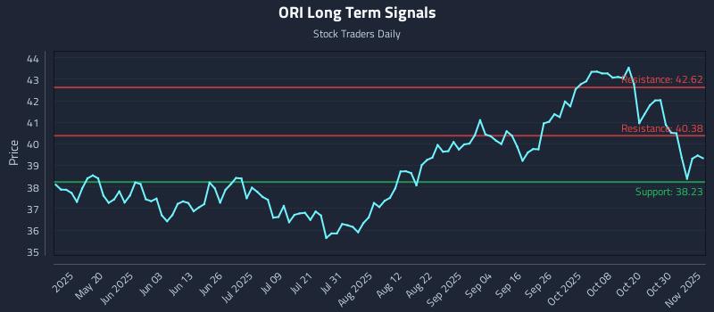 ORI Long Term Analysis for November 4 2025 ORI Long Term Analysis for November 4 2025