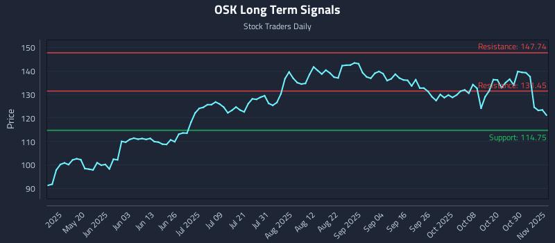 OSK Long Term Analysis for November 4 2025 OSK Long Term Analysis for November 4 2025